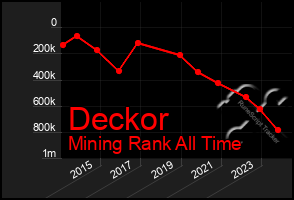 Total Graph of Deckor