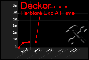 Total Graph of Deckor