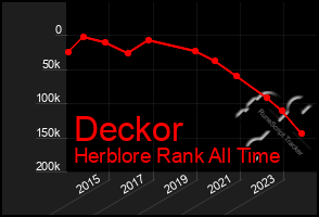 Total Graph of Deckor