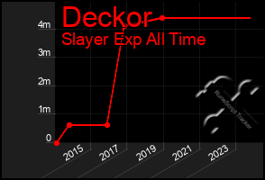 Total Graph of Deckor