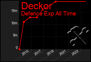 Total Graph of Deckor