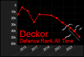 Total Graph of Deckor