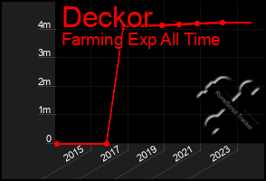 Total Graph of Deckor