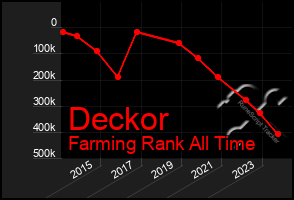 Total Graph of Deckor