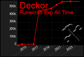 Total Graph of Deckor