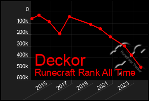 Total Graph of Deckor