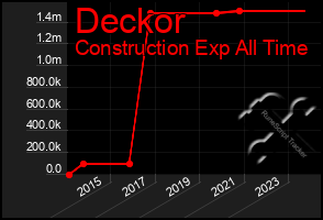 Total Graph of Deckor