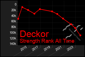 Total Graph of Deckor