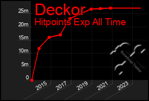 Total Graph of Deckor