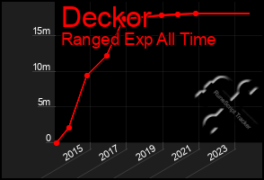 Total Graph of Deckor