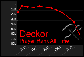 Total Graph of Deckor