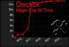 Total Graph of Deckor