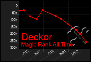 Total Graph of Deckor