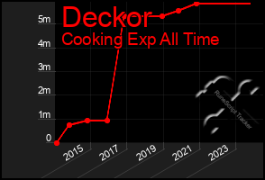 Total Graph of Deckor