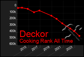 Total Graph of Deckor