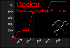 Total Graph of Deckor