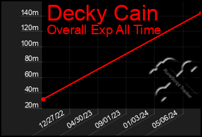 Total Graph of Decky Cain