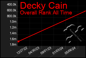 Total Graph of Decky Cain