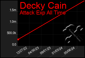 Total Graph of Decky Cain