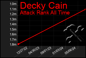 Total Graph of Decky Cain