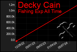 Total Graph of Decky Cain