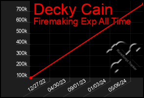 Total Graph of Decky Cain