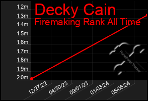 Total Graph of Decky Cain