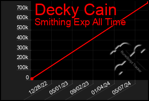 Total Graph of Decky Cain