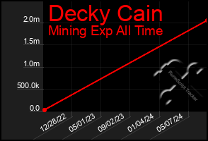 Total Graph of Decky Cain