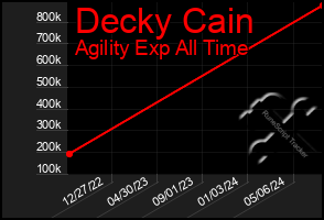 Total Graph of Decky Cain