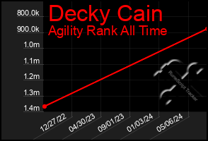 Total Graph of Decky Cain