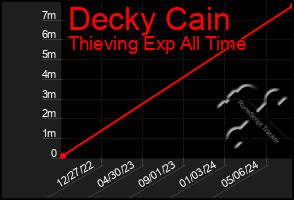 Total Graph of Decky Cain