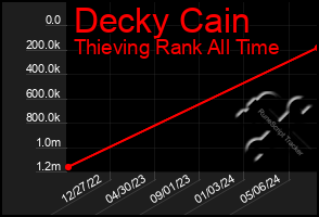 Total Graph of Decky Cain