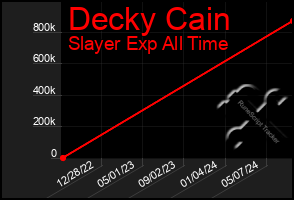 Total Graph of Decky Cain