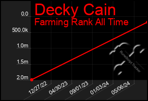 Total Graph of Decky Cain