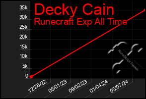 Total Graph of Decky Cain