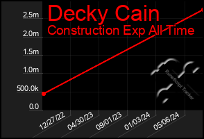 Total Graph of Decky Cain