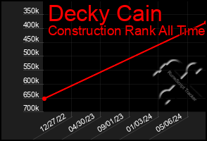 Total Graph of Decky Cain