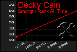 Total Graph of Decky Cain