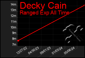 Total Graph of Decky Cain