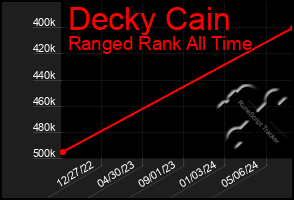 Total Graph of Decky Cain