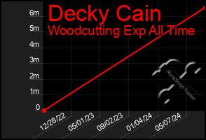 Total Graph of Decky Cain