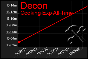 Total Graph of Decon
