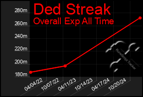 Total Graph of Ded Streak