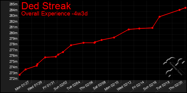 Last 31 Days Graph of Ded Streak