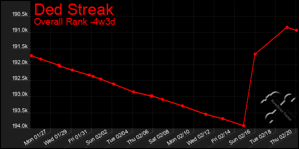 Last 31 Days Graph of Ded Streak