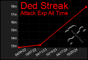 Total Graph of Ded Streak