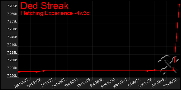 Last 31 Days Graph of Ded Streak