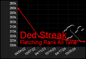 Total Graph of Ded Streak