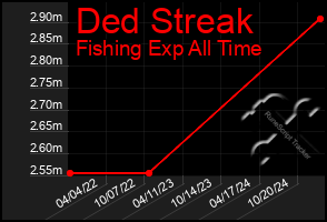 Total Graph of Ded Streak